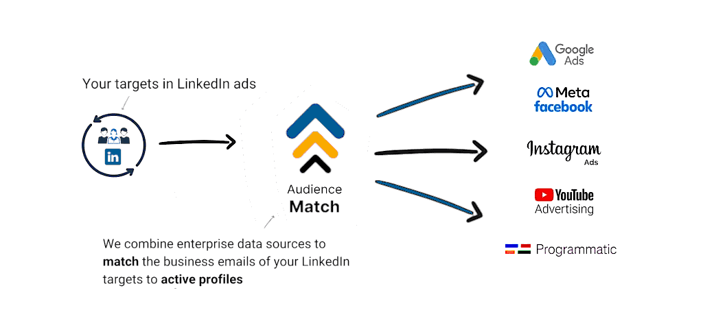 LinkedIn Ads Scaler | LeadMaximus